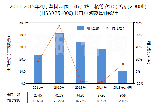 2011-2015年4月塑料制囤、柜、罐、桶等容器（容積＞300l）(HS39251000)出口總額及增速統(tǒng)計(jì)